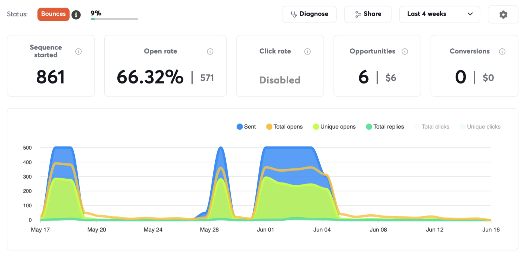 Campagne analytics dashboard socialmediabureau