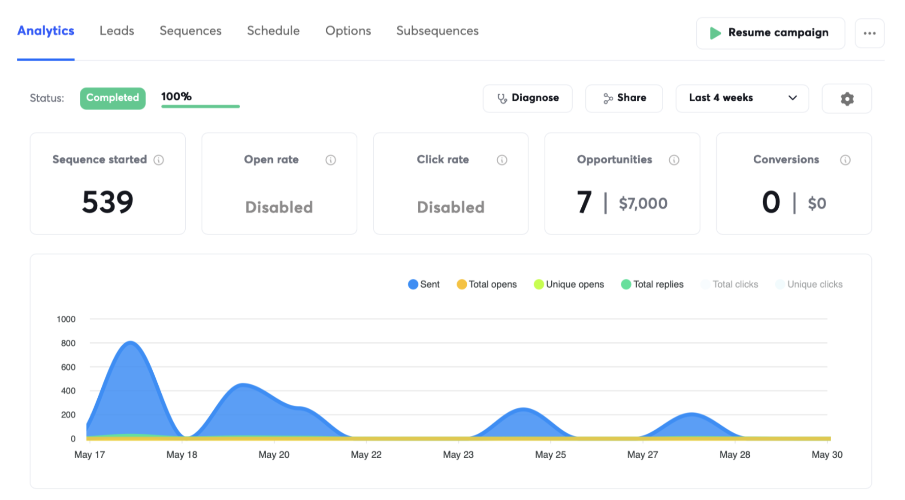 Campagne analytics dashboard MetZorgGekozen